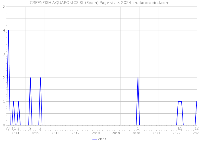 GREENFISH AQUAPONICS SL (Spain) Page visits 2024 