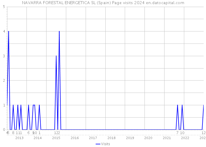 NAVARRA FORESTAL ENERGETICA SL (Spain) Page visits 2024 