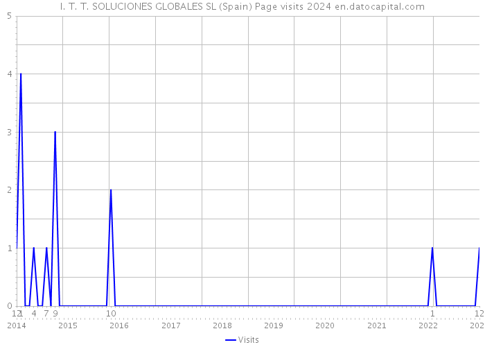 I. T. T. SOLUCIONES GLOBALES SL (Spain) Page visits 2024 