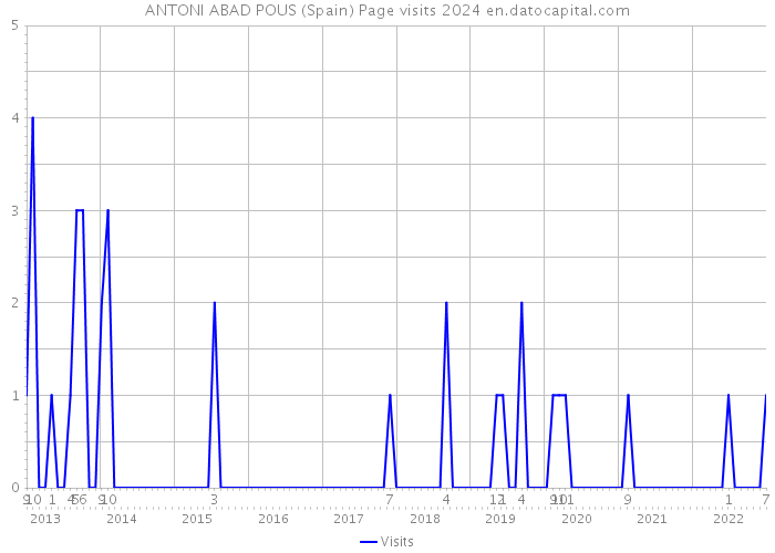 ANTONI ABAD POUS (Spain) Page visits 2024 