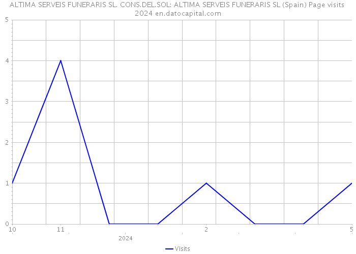 ALTIMA SERVEIS FUNERARIS SL. CONS.DEL.SOL: ALTIMA SERVEIS FUNERARIS SL (Spain) Page visits 2024 