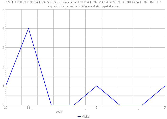 INSTITUCION EDUCATIVA SEK SL. Consejero: EDUCATION MANAGEMENT CORPORATION LIMITED (Spain) Page visits 2024 