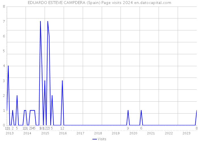 EDUARDO ESTEVE CAMPDERA (Spain) Page visits 2024 
