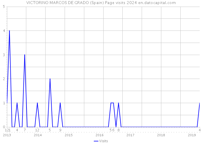 VICTORINO MARCOS DE GRADO (Spain) Page visits 2024 