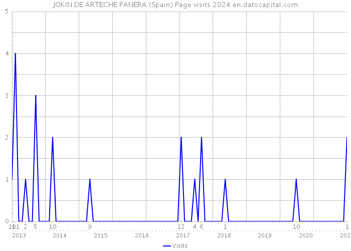 JOKIN DE ARTECHE PANERA (Spain) Page visits 2024 