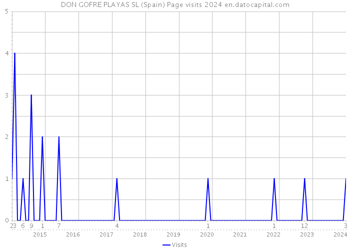 DON GOFRE PLAYAS SL (Spain) Page visits 2024 