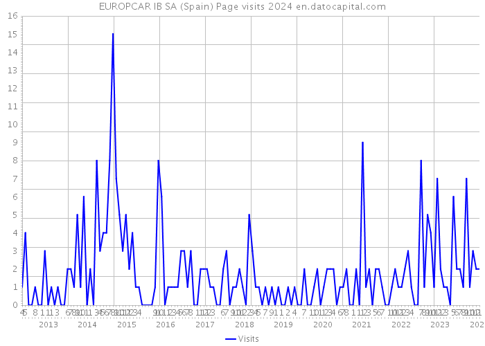 EUROPCAR IB SA (Spain) Page visits 2024 