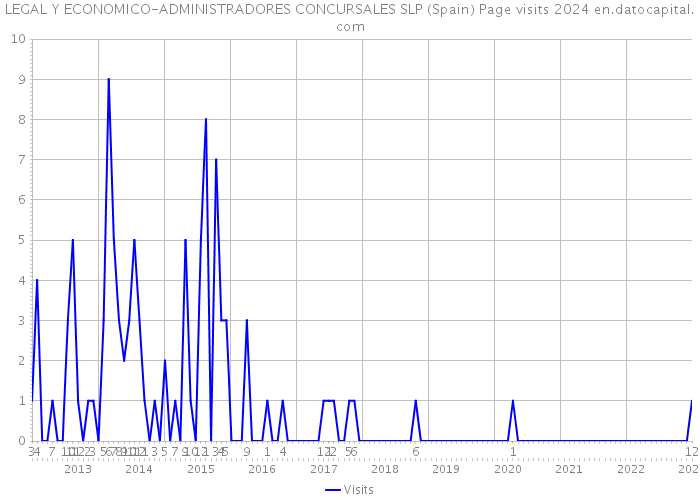 LEGAL Y ECONOMICO-ADMINISTRADORES CONCURSALES SLP (Spain) Page visits 2024 