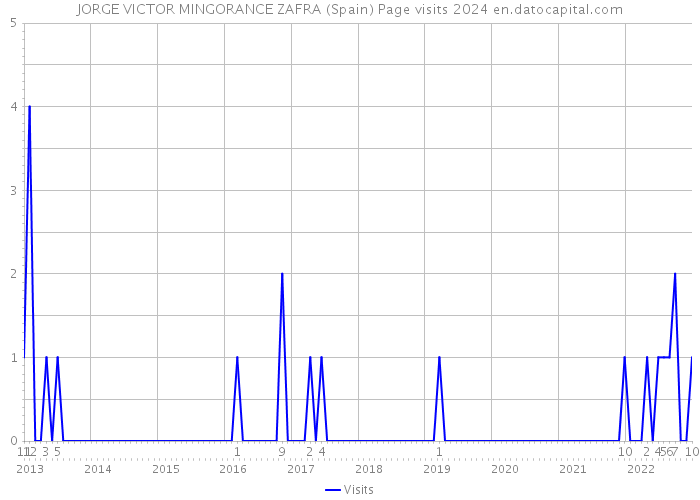 JORGE VICTOR MINGORANCE ZAFRA (Spain) Page visits 2024 