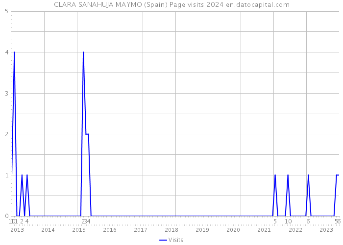 CLARA SANAHUJA MAYMO (Spain) Page visits 2024 