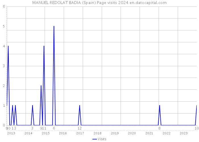 MANUEL REDOLAT BADIA (Spain) Page visits 2024 