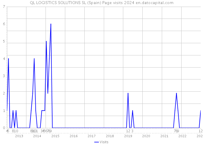 QL LOGISTICS SOLUTIONS SL (Spain) Page visits 2024 