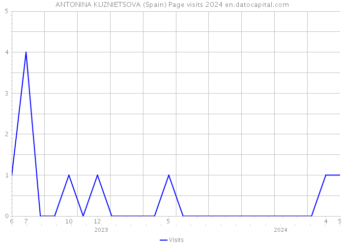 ANTONINA KUZNIETSOVA (Spain) Page visits 2024 