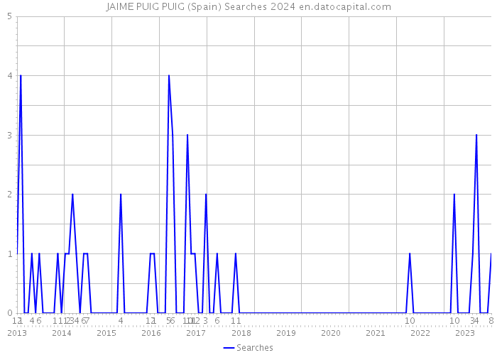 JAIME PUIG PUIG (Spain) Searches 2024 
