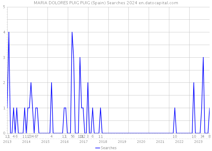 MARIA DOLORES PUIG PUIG (Spain) Searches 2024 