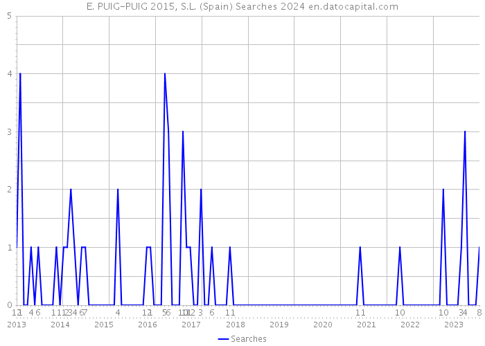 E. PUIG-PUIG 2015, S.L. (Spain) Searches 2024 