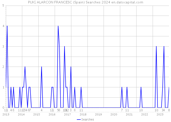 PUIG ALARCON FRANCESC (Spain) Searches 2024 