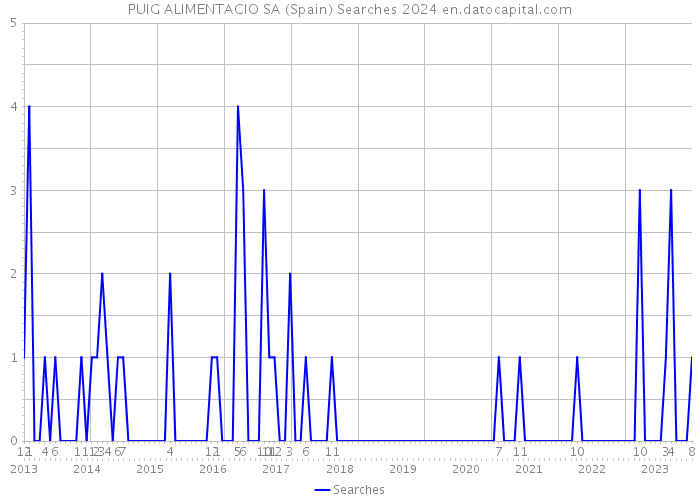 PUIG ALIMENTACIO SA (Spain) Searches 2024 