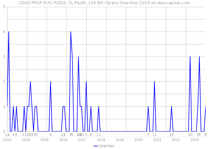 CDAD PROP PUIG RODA, CL PILAR, 160 BIS (Spain) Searches 2024 