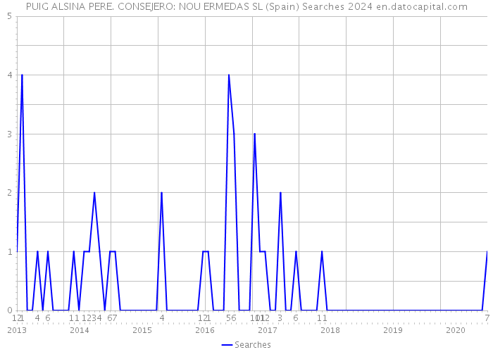 PUIG ALSINA PERE. CONSEJERO: NOU ERMEDAS SL (Spain) Searches 2024 