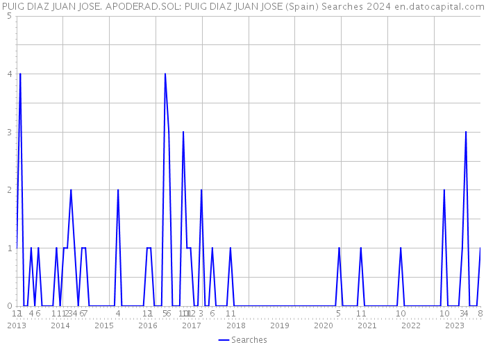 PUIG DIAZ JUAN JOSE. APODERAD.SOL: PUIG DIAZ JUAN JOSE (Spain) Searches 2024 