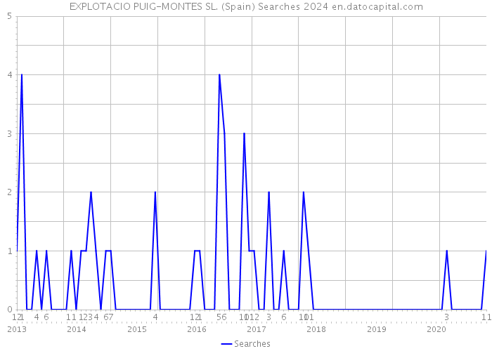 EXPLOTACIO PUIG-MONTES SL. (Spain) Searches 2024 