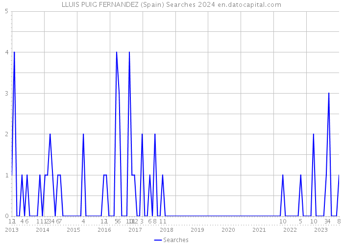 LLUIS PUIG FERNANDEZ (Spain) Searches 2024 