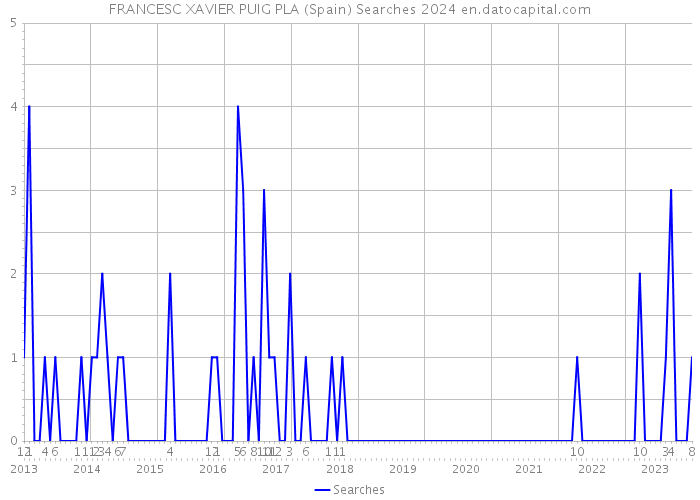 FRANCESC XAVIER PUIG PLA (Spain) Searches 2024 