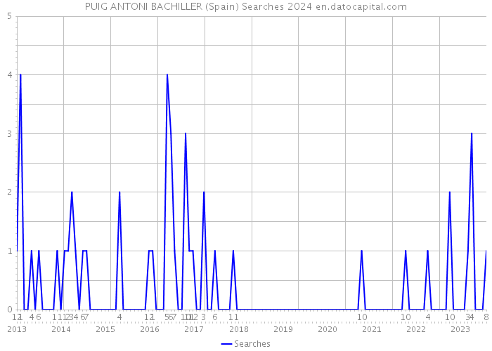 PUIG ANTONI BACHILLER (Spain) Searches 2024 