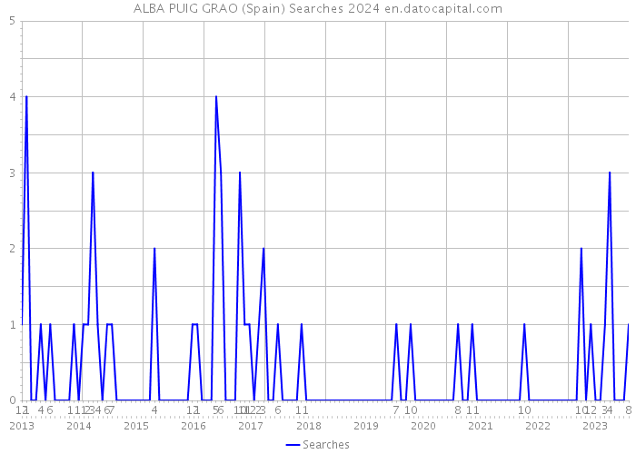 ALBA PUIG GRAO (Spain) Searches 2024 