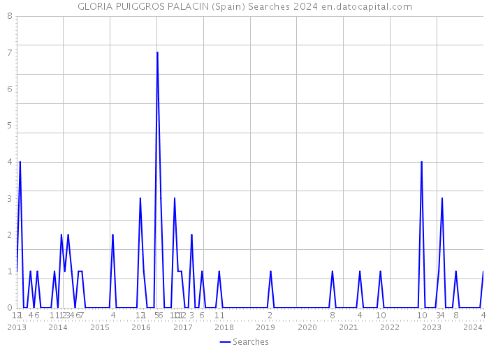 GLORIA PUIGGROS PALACIN (Spain) Searches 2024 