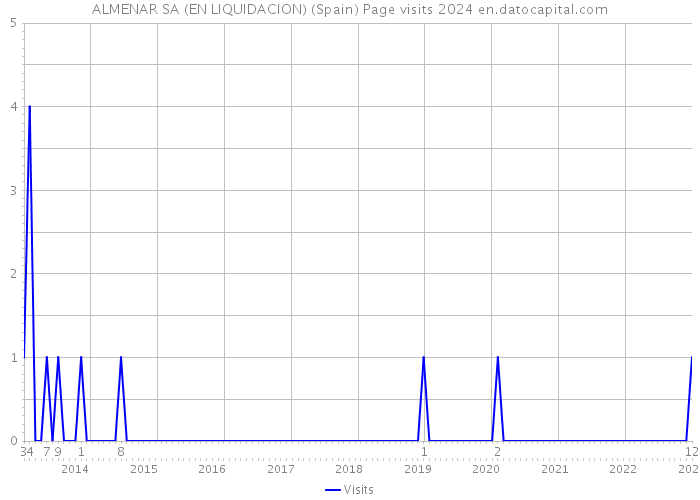 ALMENAR SA (EN LIQUIDACION) (Spain) Page visits 2024 