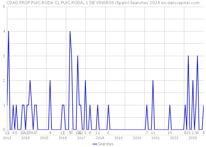 CDAD PROP PUIG RODA CL PUIG RODA, 1 DE VINAROS (Spain) Searches 2024 