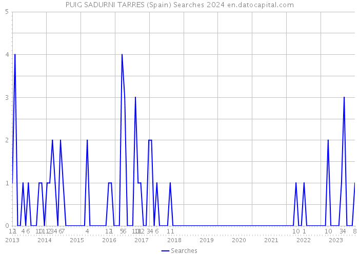 PUIG SADURNI TARRES (Spain) Searches 2024 