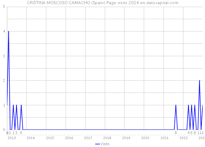 CRISTINA MOSCOSO CAMACHO (Spain) Page visits 2024 