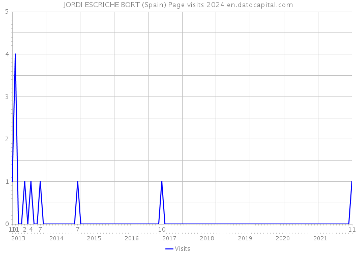 JORDI ESCRICHE BORT (Spain) Page visits 2024 