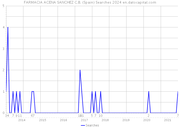 FARMACIA ACENA SANCHEZ C.B. (Spain) Searches 2024 