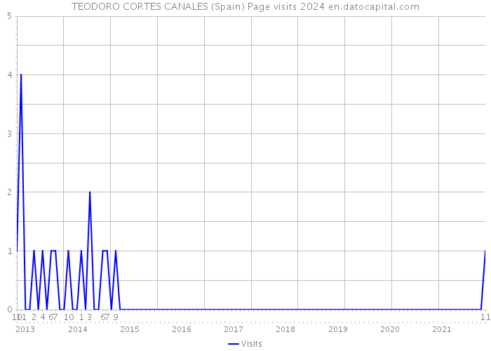 TEODORO CORTES CANALES (Spain) Page visits 2024 