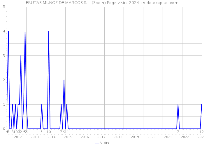 FRUTAS MUNOZ DE MARCOS S.L. (Spain) Page visits 2024 