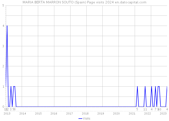 MARIA BERTA MARRON SOUTO (Spain) Page visits 2024 