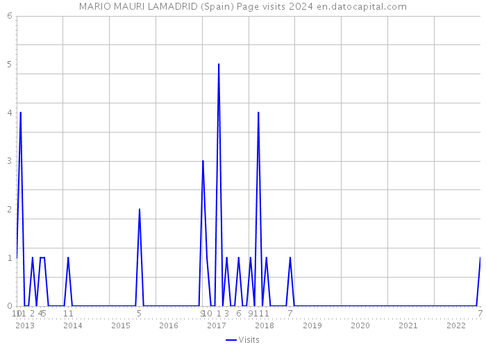 MARIO MAURI LAMADRID (Spain) Page visits 2024 