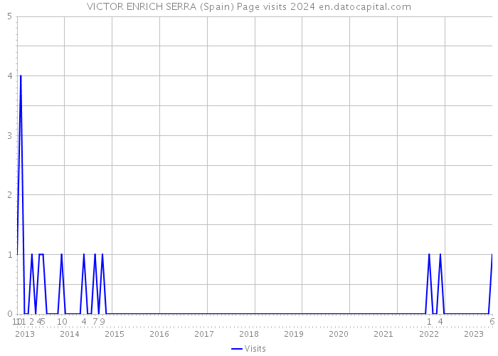 VICTOR ENRICH SERRA (Spain) Page visits 2024 