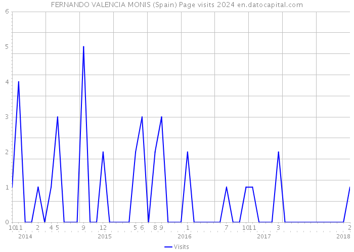 FERNANDO VALENCIA MONIS (Spain) Page visits 2024 
