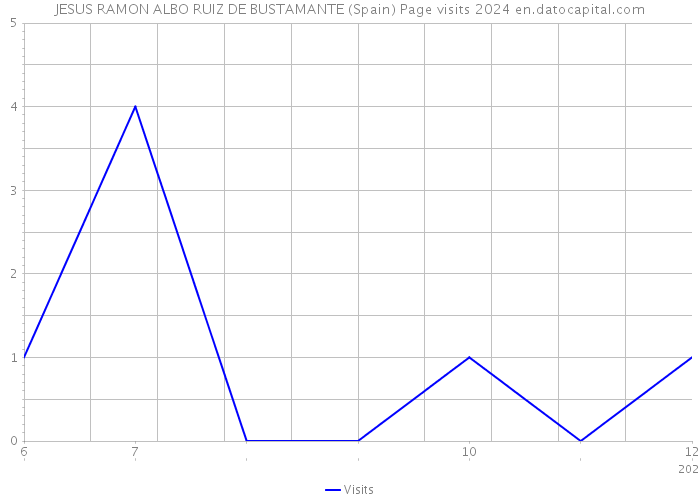 JESUS RAMON ALBO RUIZ DE BUSTAMANTE (Spain) Page visits 2024 