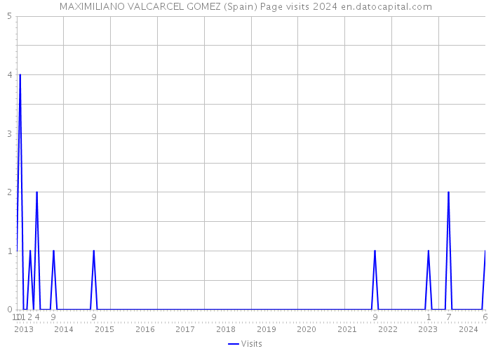 MAXIMILIANO VALCARCEL GOMEZ (Spain) Page visits 2024 