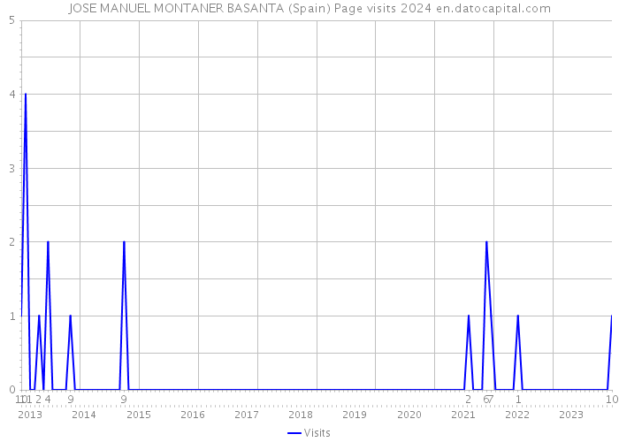 JOSE MANUEL MONTANER BASANTA (Spain) Page visits 2024 