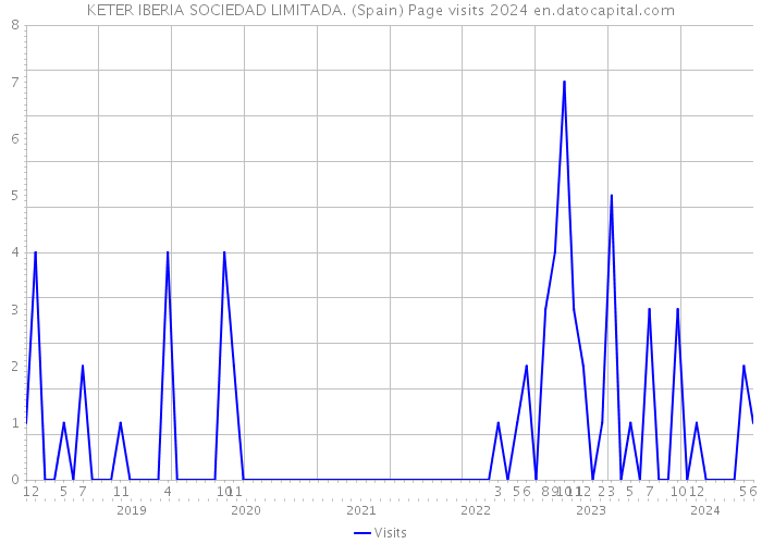 KETER IBERIA SOCIEDAD LIMITADA. (Spain) Page visits 2024 