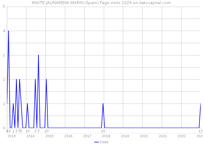 MAITE JAUNARENA MARIN (Spain) Page visits 2024 
