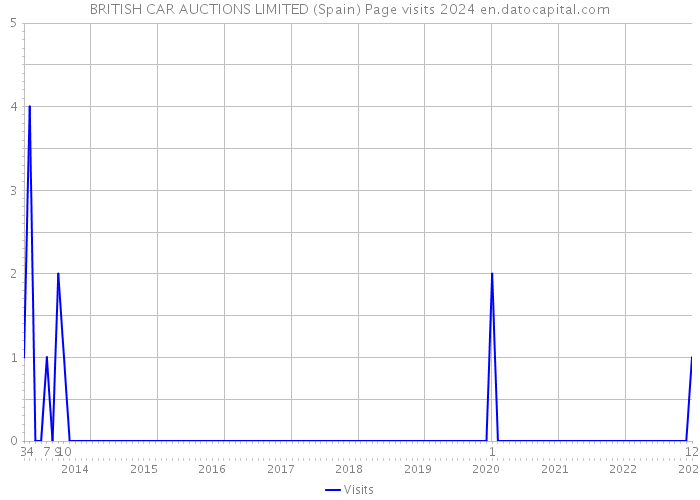 BRITISH CAR AUCTIONS LIMITED (Spain) Page visits 2024 