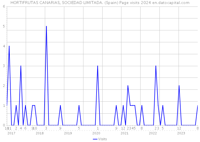 HORTIFRUTAS CANARIAS, SOCIEDAD LIMITADA. (Spain) Page visits 2024 